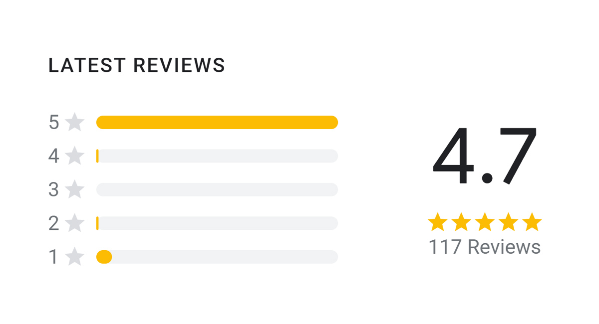 4.7 Average Google Star Review